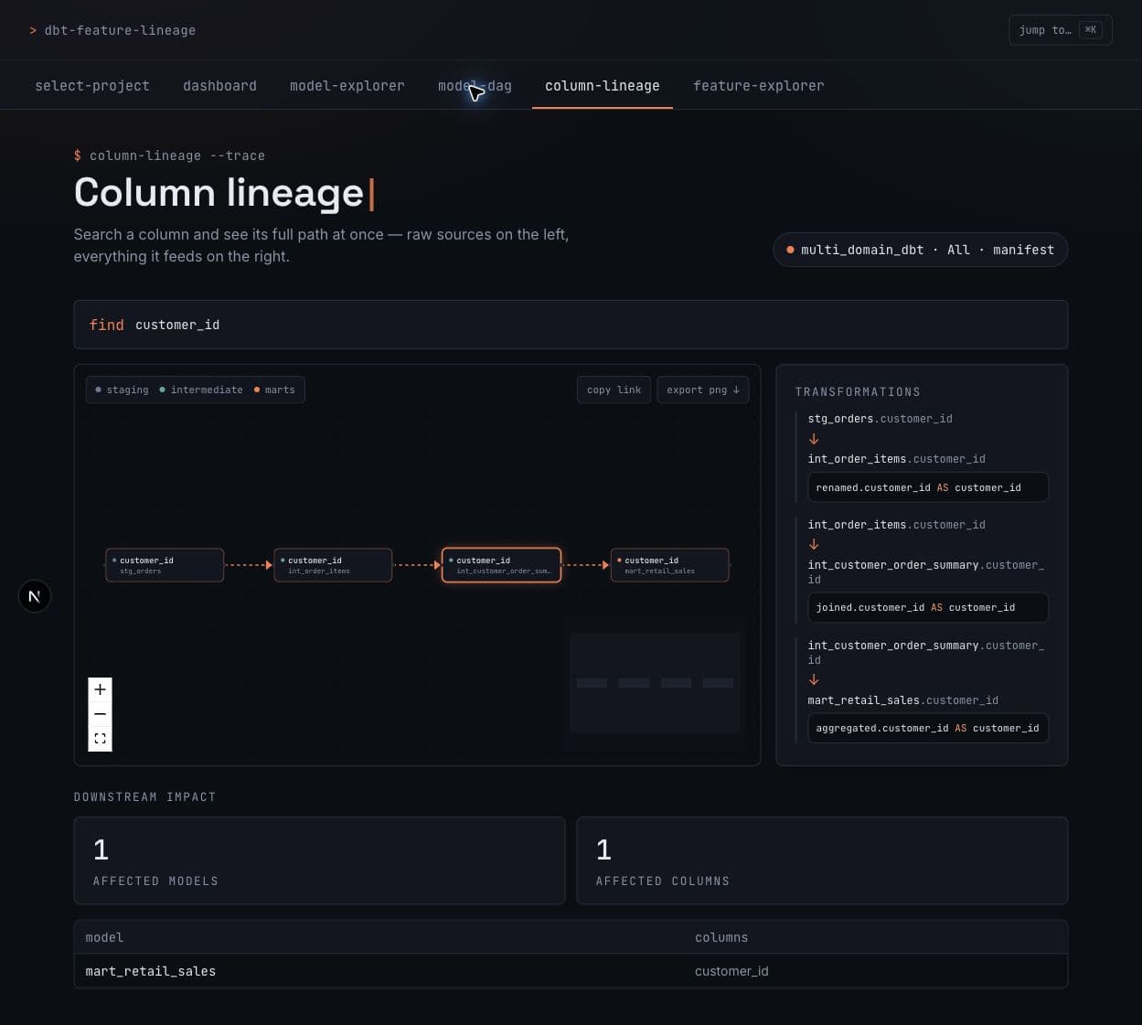 dbt Feature Lineage column lineage view showing a customer_id path from a staging model through transformations to a downstream mart.