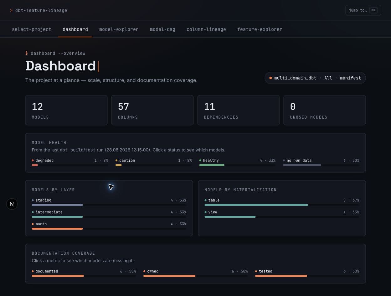dbt Feature Lineage dashboard showing model, column and dependency counts, model health, layers, materializations and documentation coverage.