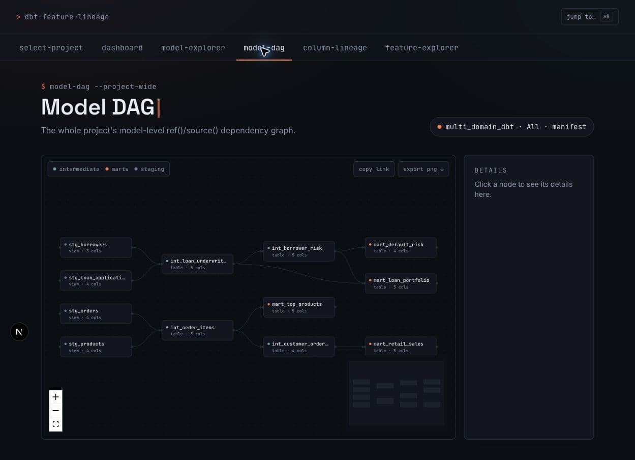 dbt Feature Lineage model DAG showing staging, intermediate and marts models with a details panel.