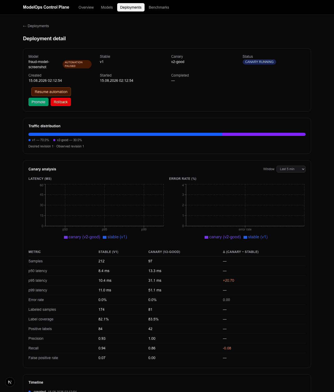 ModelOps deployment detail showing stable and canary traffic distribution, latency and error metrics, quality labels, and desired versus observed revision.