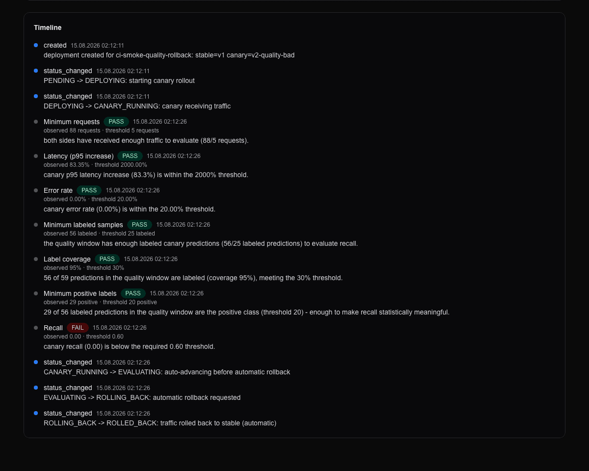 ModelOps timeline showing policy checks, a minimum recall failure, automatic state transitions and rollback to stable traffic.