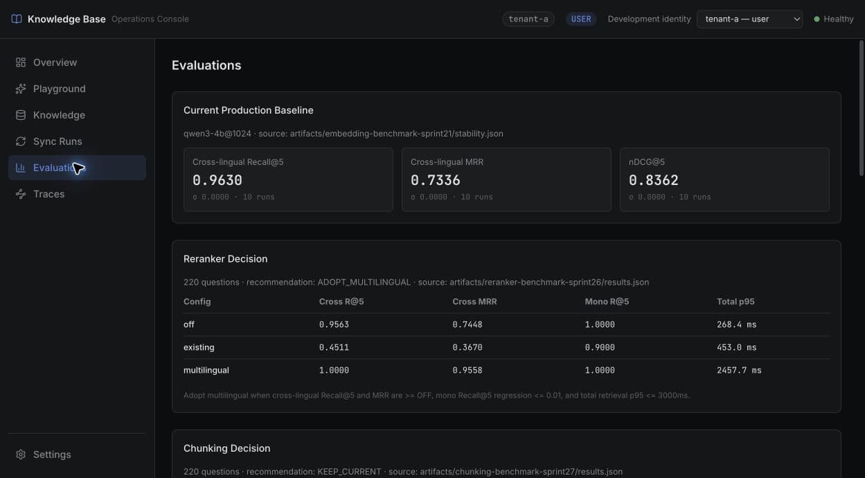 RAG operations evaluation page showing the production baseline and the measured multilingual reranker decision.