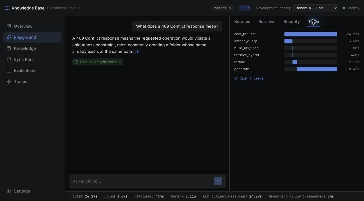 RAG playground trace inspector showing retrieval, reranking, generation and validation spans as a waterfall.